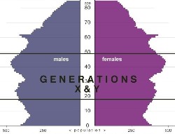 Gen X, Gen Y, UK population, 2008