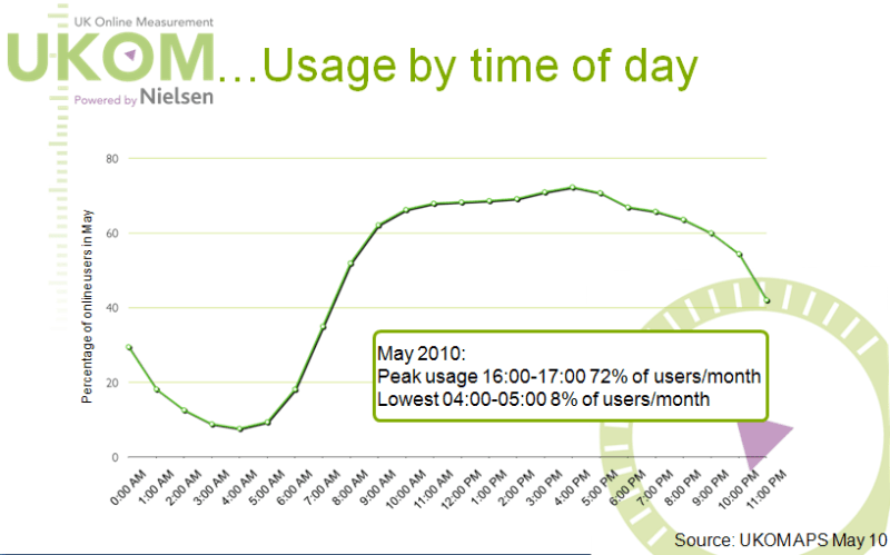 UKOMAPS,web usage, time of day,Nielsen