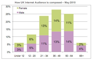UKweb-audience2010 UK web audience, UKOM/Nielsen,UK population,household income
